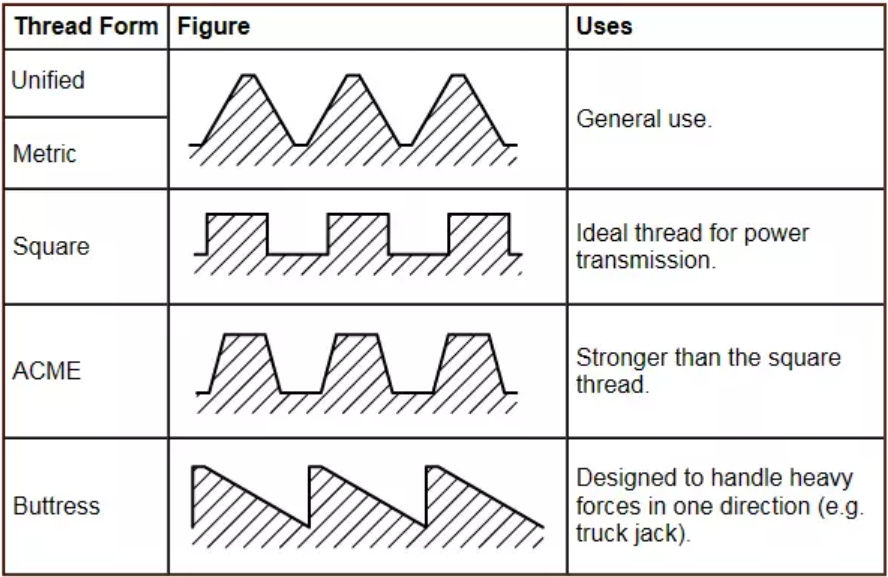 HobbyCNC Examples of thread shape/type